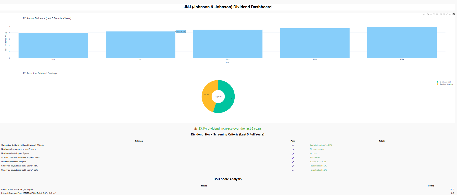 J&J Dashboard
